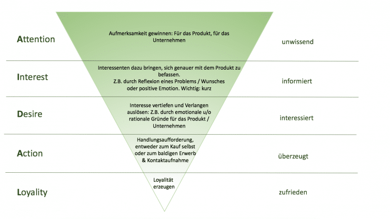 Google Ads Textanzeigen - AIDAL-Modell
